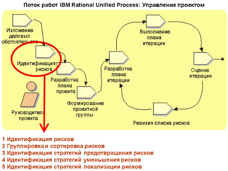 Поток работ IBM Rational Unified Process: Управление проектом 1 Идентификация рисков 2 Группировка и